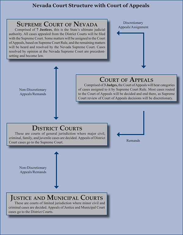 Court of Appeals Chart